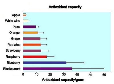 Antioxidant capacity